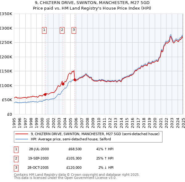 9, CHILTERN DRIVE, SWINTON, MANCHESTER, M27 5GD: Price paid vs HM Land Registry's House Price Index
