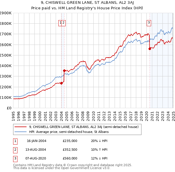 9, CHISWELL GREEN LANE, ST ALBANS, AL2 3AJ: Price paid vs HM Land Registry's House Price Index