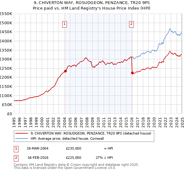 9, CHIVERTON WAY, ROSUDGEON, PENZANCE, TR20 9PS: Price paid vs HM Land Registry's House Price Index