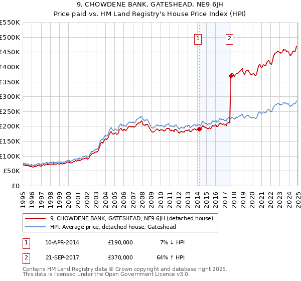 9, CHOWDENE BANK, GATESHEAD, NE9 6JH: Price paid vs HM Land Registry's House Price Index