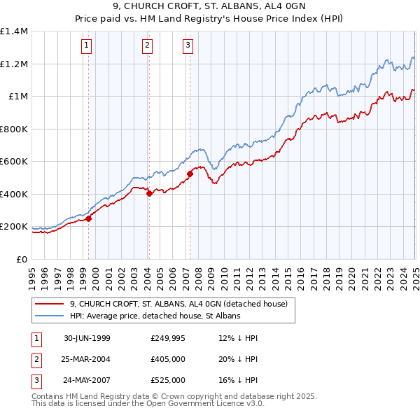 9, CHURCH CROFT, ST. ALBANS, AL4 0GN: Price paid vs HM Land Registry's House Price Index