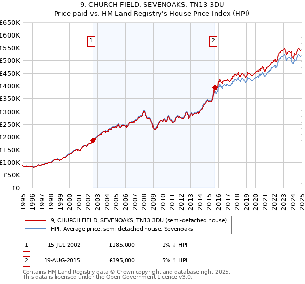 9, CHURCH FIELD, SEVENOAKS, TN13 3DU: Price paid vs HM Land Registry's House Price Index