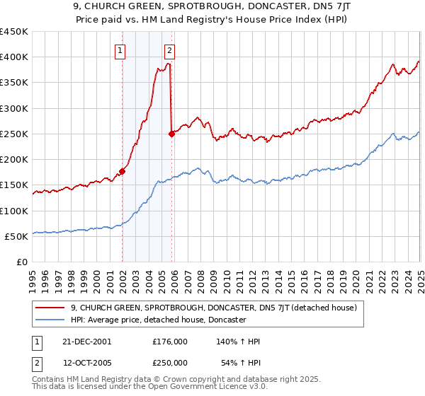 9, CHURCH GREEN, SPROTBROUGH, DONCASTER, DN5 7JT: Price paid vs HM Land Registry's House Price Index