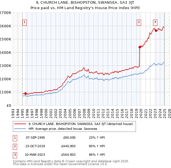 9, CHURCH LANE, BISHOPSTON, SWANSEA, SA3 3JT: Price paid vs HM Land Registry's House Price Index