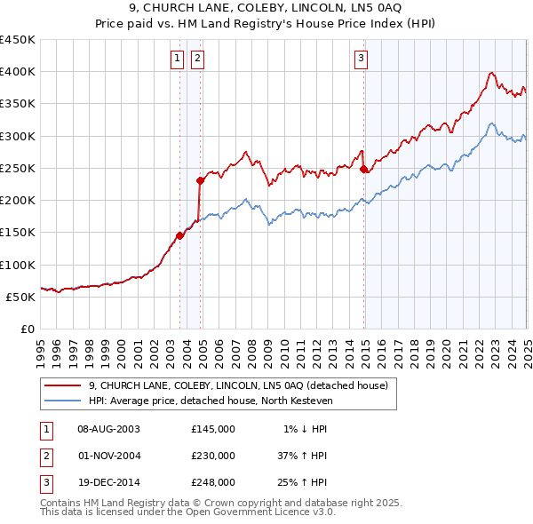 9, CHURCH LANE, COLEBY, LINCOLN, LN5 0AQ: Price paid vs HM Land Registry's House Price Index