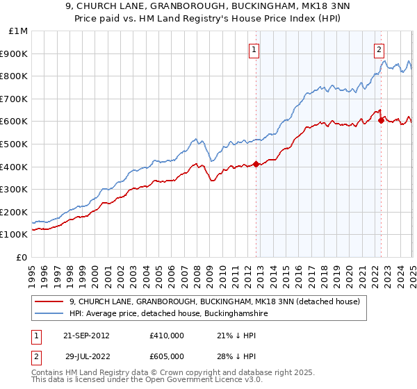 9, CHURCH LANE, GRANBOROUGH, BUCKINGHAM, MK18 3NN: Price paid vs HM Land Registry's House Price Index