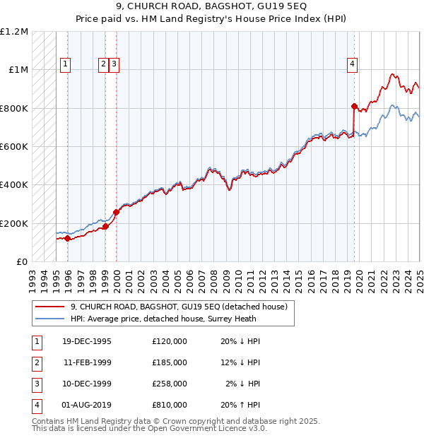 9, CHURCH ROAD, BAGSHOT, GU19 5EQ: Price paid vs HM Land Registry's House Price Index