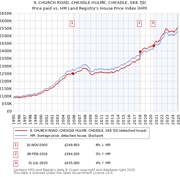 9, CHURCH ROAD, CHEADLE HULME, CHEADLE, SK8 7JD: Price paid vs HM Land Registry's House Price Index
