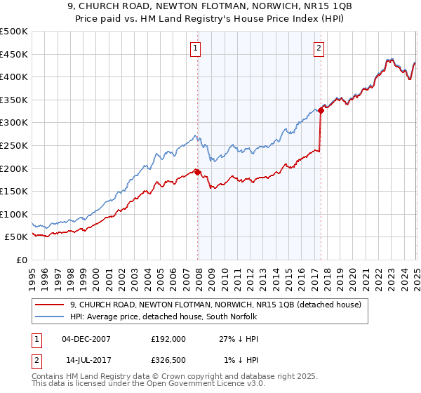 9, CHURCH ROAD, NEWTON FLOTMAN, NORWICH, NR15 1QB: Price paid vs HM Land Registry's House Price Index