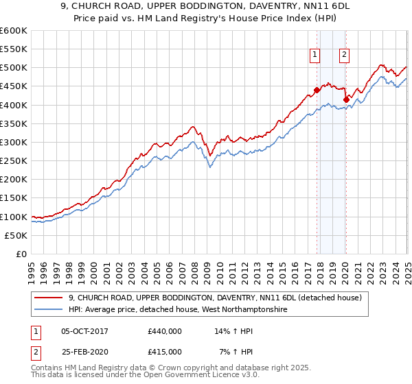 9, CHURCH ROAD, UPPER BODDINGTON, DAVENTRY, NN11 6DL: Price paid vs HM Land Registry's House Price Index