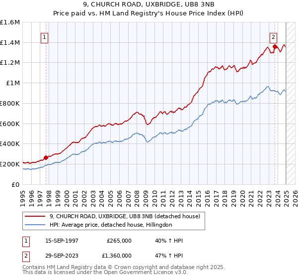 9, CHURCH ROAD, UXBRIDGE, UB8 3NB: Price paid vs HM Land Registry's House Price Index