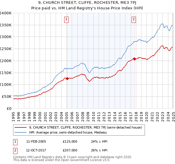 9, CHURCH STREET, CLIFFE, ROCHESTER, ME3 7PJ: Price paid vs HM Land Registry's House Price Index