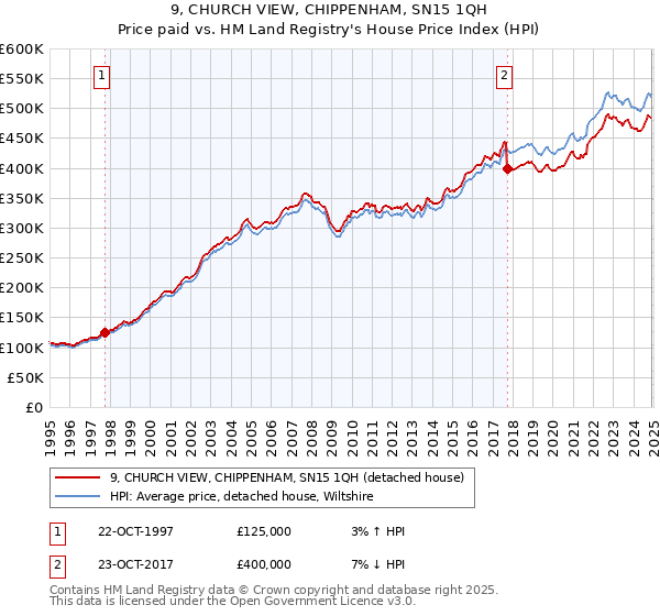 9, CHURCH VIEW, CHIPPENHAM, SN15 1QH: Price paid vs HM Land Registry's House Price Index