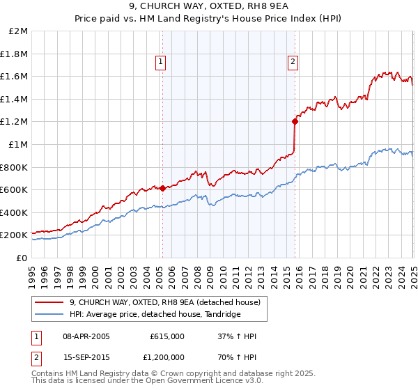 9, CHURCH WAY, OXTED, RH8 9EA: Price paid vs HM Land Registry's House Price Index