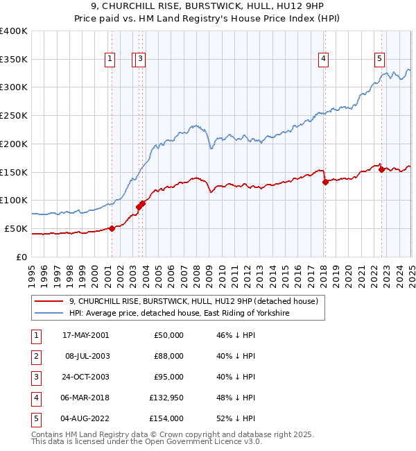 9, CHURCHILL RISE, BURSTWICK, HULL, HU12 9HP: Price paid vs HM Land Registry's House Price Index