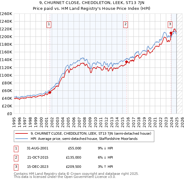 9, CHURNET CLOSE, CHEDDLETON, LEEK, ST13 7JN: Price paid vs HM Land Registry's House Price Index