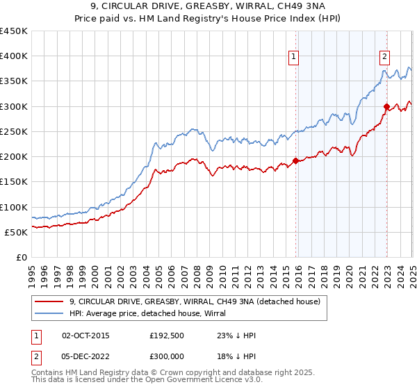9, CIRCULAR DRIVE, GREASBY, WIRRAL, CH49 3NA: Price paid vs HM Land Registry's House Price Index