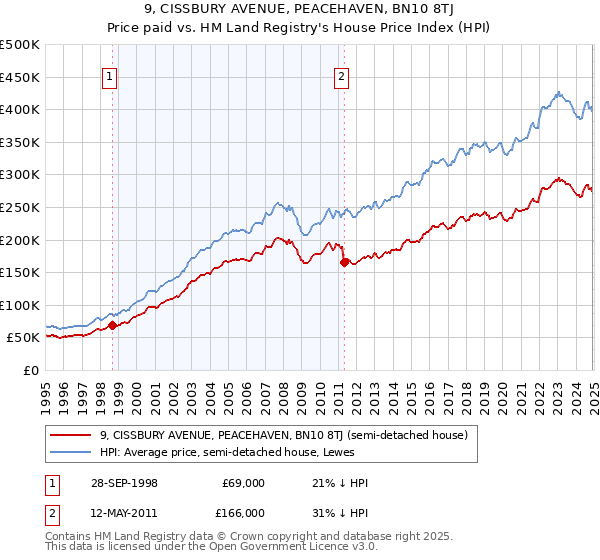 9, CISSBURY AVENUE, PEACEHAVEN, BN10 8TJ: Price paid vs HM Land Registry's House Price Index