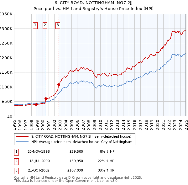 9, CITY ROAD, NOTTINGHAM, NG7 2JJ: Price paid vs HM Land Registry's House Price Index