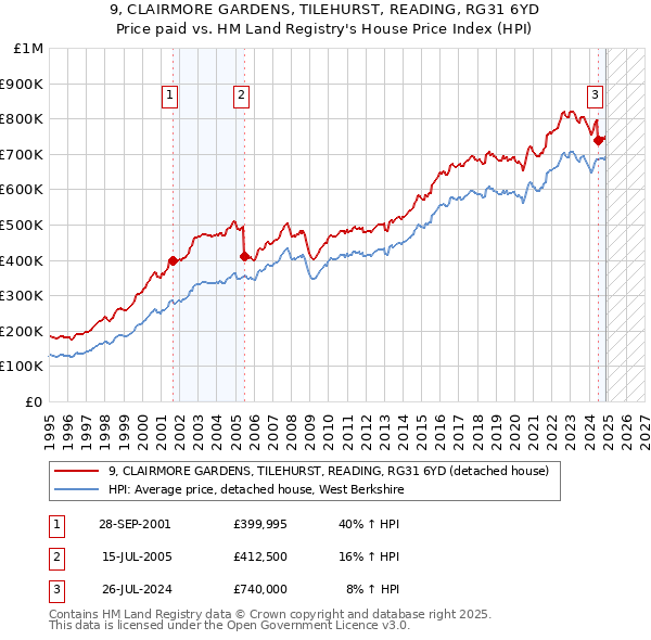 9, CLAIRMORE GARDENS, TILEHURST, READING, RG31 6YD: Price paid vs HM Land Registry's House Price Index