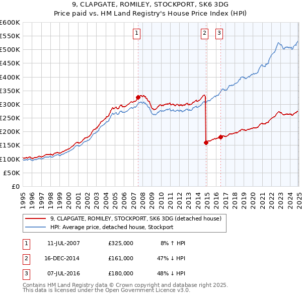 9, CLAPGATE, ROMILEY, STOCKPORT, SK6 3DG: Price paid vs HM Land Registry's House Price Index