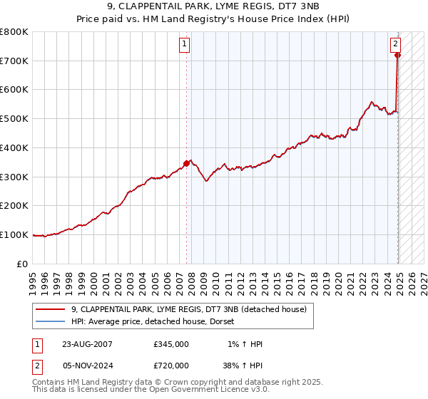 9, CLAPPENTAIL PARK, LYME REGIS, DT7 3NB: Price paid vs HM Land Registry's House Price Index