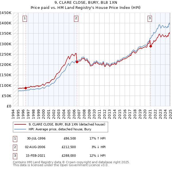 9, CLARE CLOSE, BURY, BL8 1XN: Price paid vs HM Land Registry's House Price Index