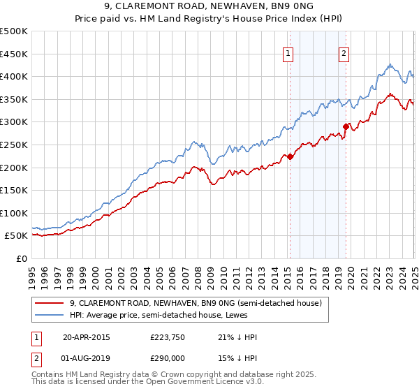 9, CLAREMONT ROAD, NEWHAVEN, BN9 0NG: Price paid vs HM Land Registry's House Price Index