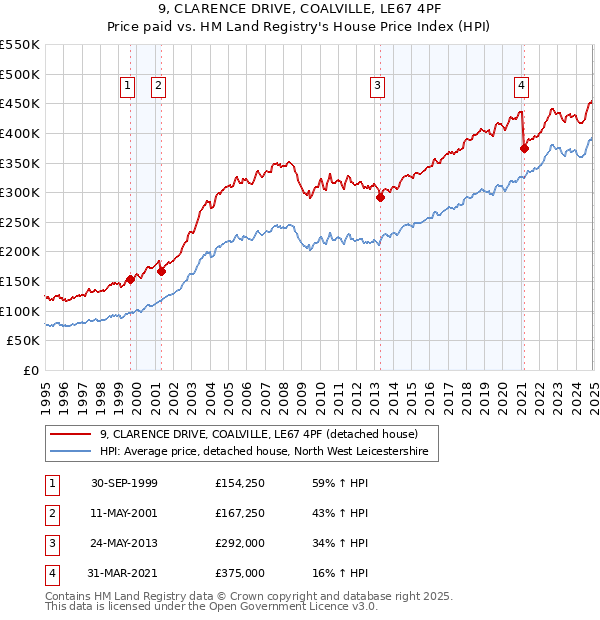 9, CLARENCE DRIVE, COALVILLE, LE67 4PF: Price paid vs HM Land Registry's House Price Index