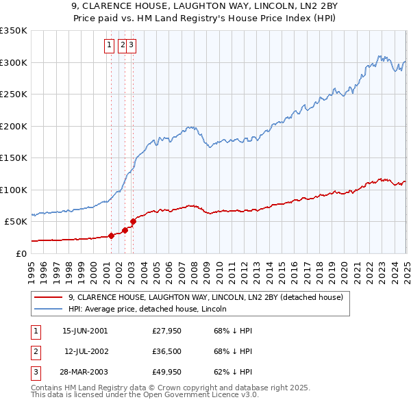 9, CLARENCE HOUSE, LAUGHTON WAY, LINCOLN, LN2 2BY: Price paid vs HM Land Registry's House Price Index