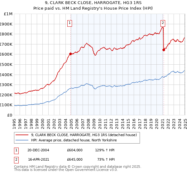 9, CLARK BECK CLOSE, HARROGATE, HG3 1RS: Price paid vs HM Land Registry's House Price Index