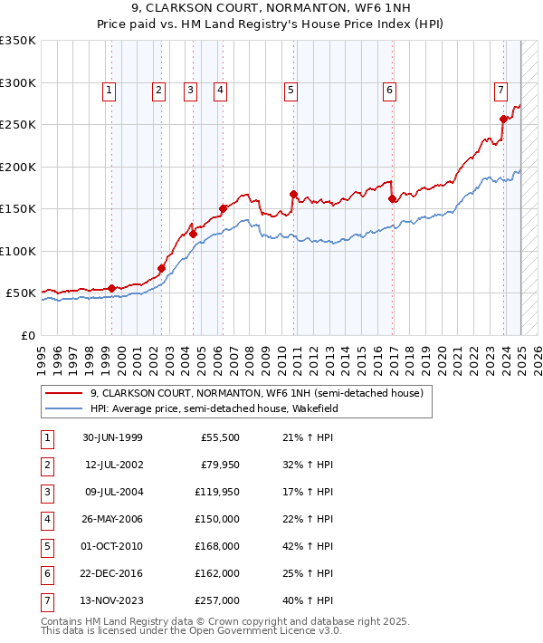 9, CLARKSON COURT, NORMANTON, WF6 1NH: Price paid vs HM Land Registry's House Price Index