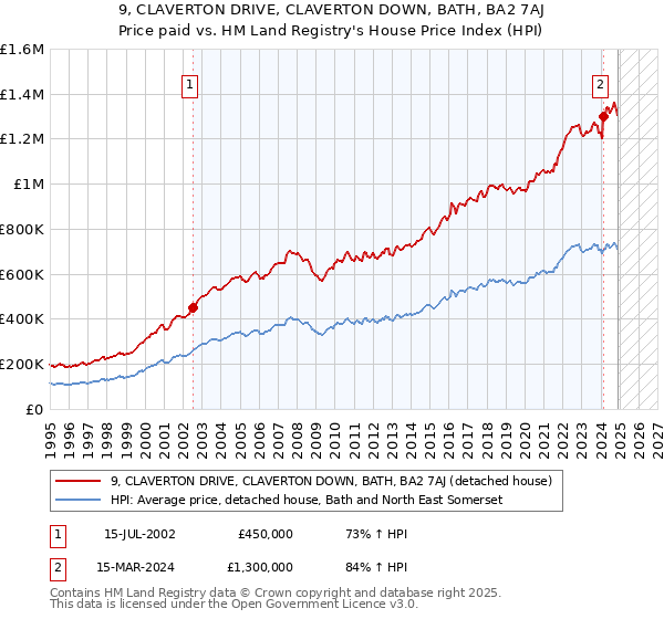 9, CLAVERTON DRIVE, CLAVERTON DOWN, BATH, BA2 7AJ: Price paid vs HM Land Registry's House Price Index
