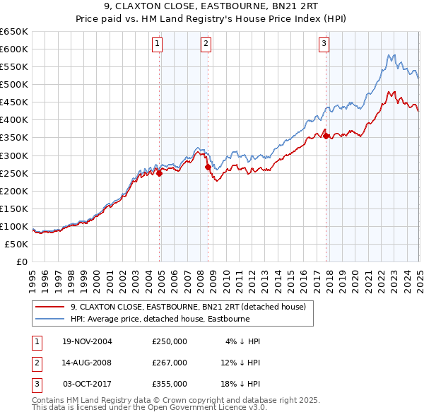 9, CLAXTON CLOSE, EASTBOURNE, BN21 2RT: Price paid vs HM Land Registry's House Price Index