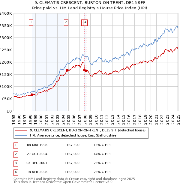 9, CLEMATIS CRESCENT, BURTON-ON-TRENT, DE15 9FF: Price paid vs HM Land Registry's House Price Index