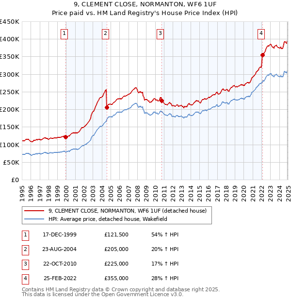 9, CLEMENT CLOSE, NORMANTON, WF6 1UF: Price paid vs HM Land Registry's House Price Index