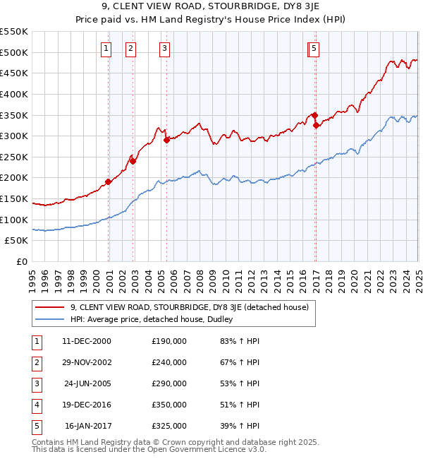 9, CLENT VIEW ROAD, STOURBRIDGE, DY8 3JE: Price paid vs HM Land Registry's House Price Index