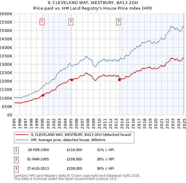 9, CLEVELAND WAY, WESTBURY, BA13 2GH: Price paid vs HM Land Registry's House Price Index