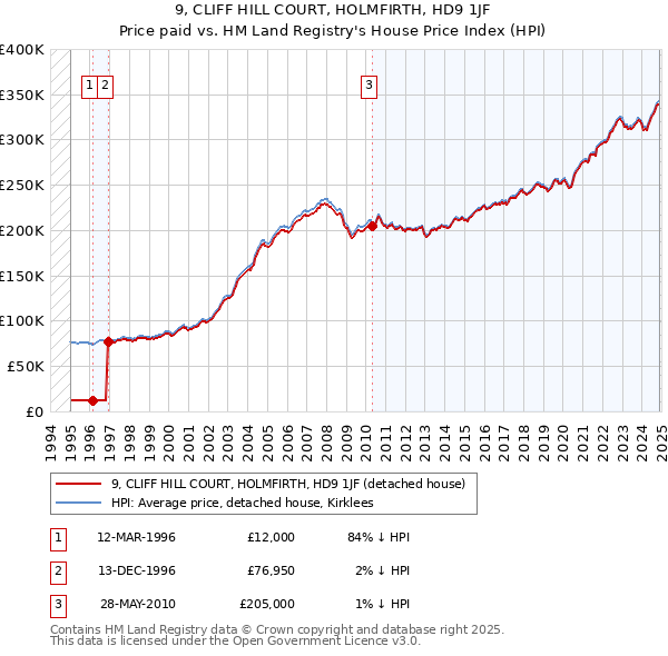 9, CLIFF HILL COURT, HOLMFIRTH, HD9 1JF: Price paid vs HM Land Registry's House Price Index