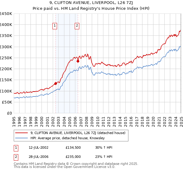 9, CLIFTON AVENUE, LIVERPOOL, L26 7ZJ: Price paid vs HM Land Registry's House Price Index