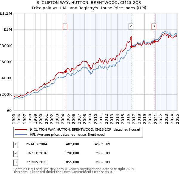 9, CLIFTON WAY, HUTTON, BRENTWOOD, CM13 2QR: Price paid vs HM Land Registry's House Price Index
