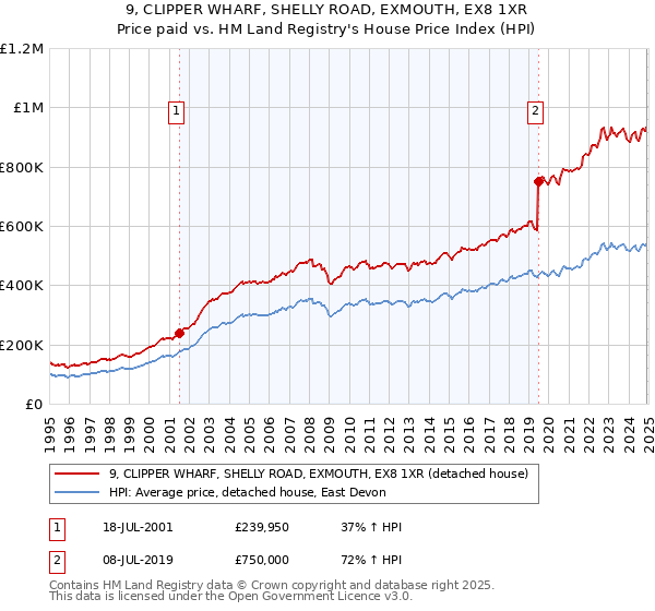 9, CLIPPER WHARF, SHELLY ROAD, EXMOUTH, EX8 1XR: Price paid vs HM Land Registry's House Price Index