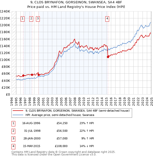 9, CLOS BRYNAFON, GORSEINON, SWANSEA, SA4 4BF: Price paid vs HM Land Registry's House Price Index