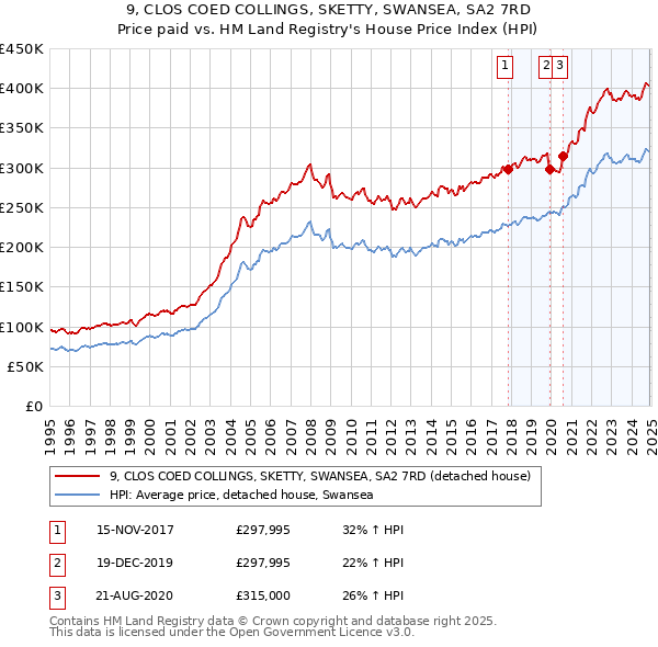 9, CLOS COED COLLINGS, SKETTY, SWANSEA, SA2 7RD: Price paid vs HM Land Registry's House Price Index
