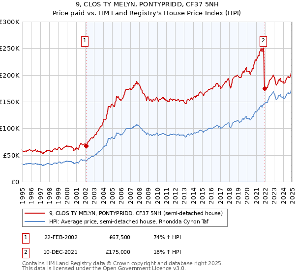 9, CLOS TY MELYN, PONTYPRIDD, CF37 5NH: Price paid vs HM Land Registry's House Price Index
