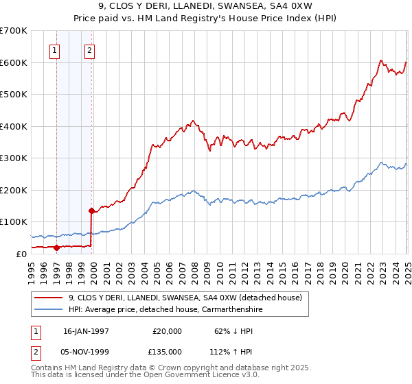 9, CLOS Y DERI, LLANEDI, SWANSEA, SA4 0XW: Price paid vs HM Land Registry's House Price Index