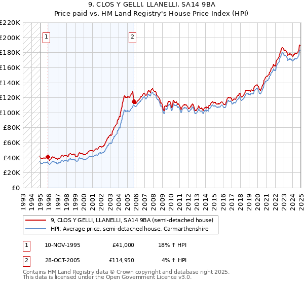 9, CLOS Y GELLI, LLANELLI, SA14 9BA: Price paid vs HM Land Registry's House Price Index