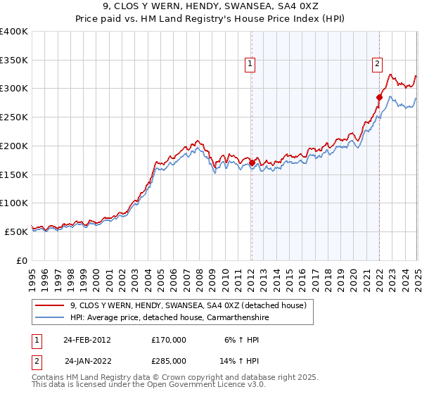 9, CLOS Y WERN, HENDY, SWANSEA, SA4 0XZ: Price paid vs HM Land Registry's House Price Index