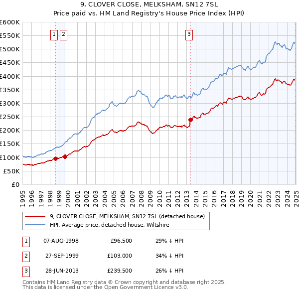 9, CLOVER CLOSE, MELKSHAM, SN12 7SL: Price paid vs HM Land Registry's House Price Index