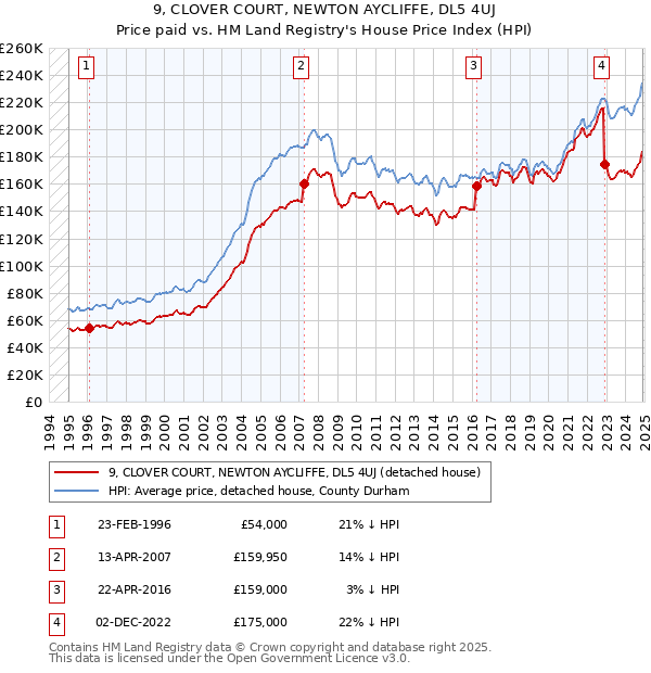 9, CLOVER COURT, NEWTON AYCLIFFE, DL5 4UJ: Price paid vs HM Land Registry's House Price Index